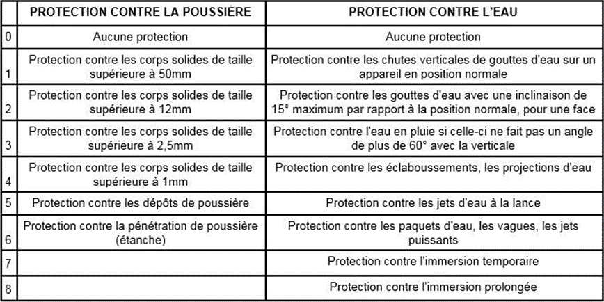 indices de protection